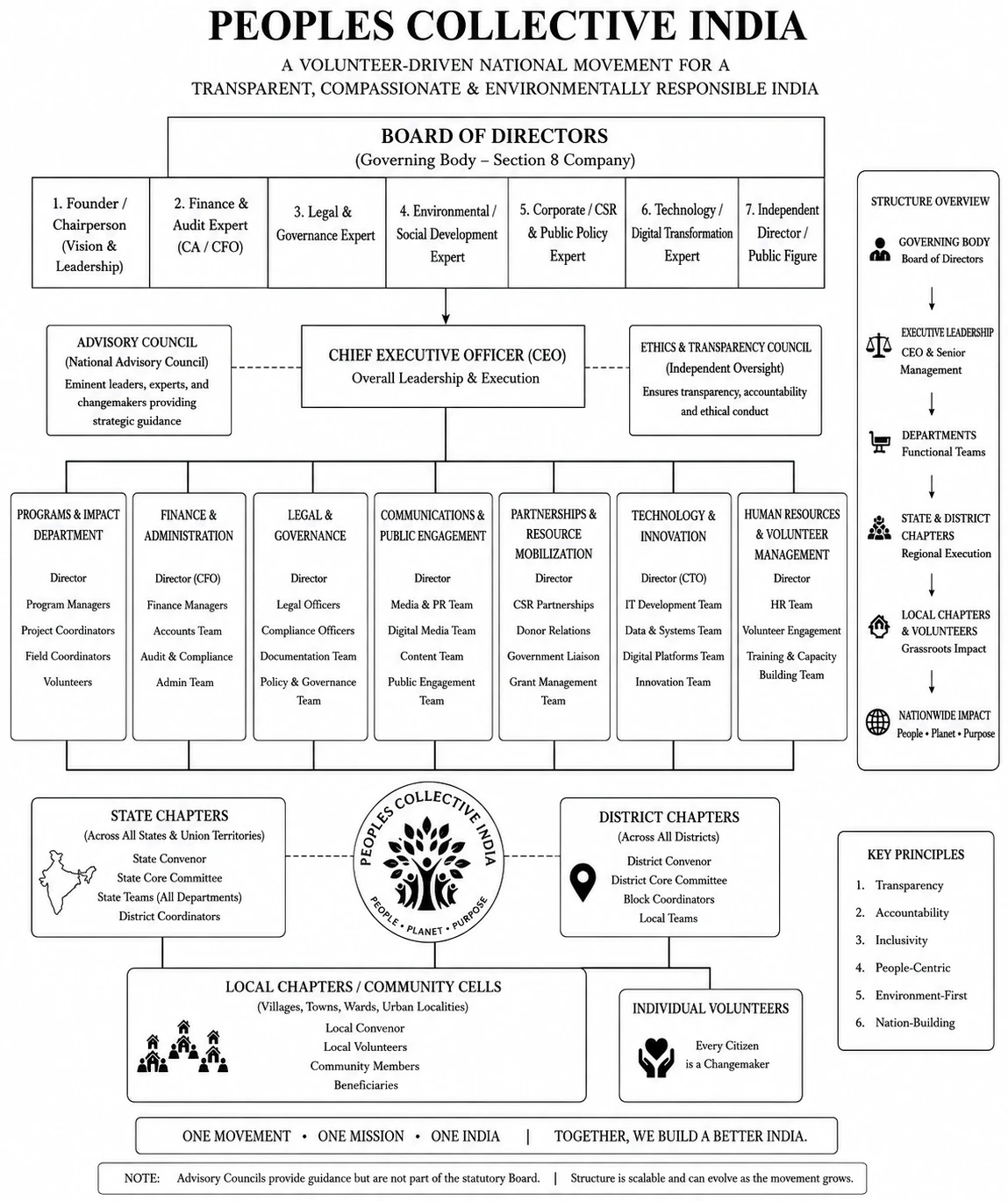 PCI Organisational Hierarchy